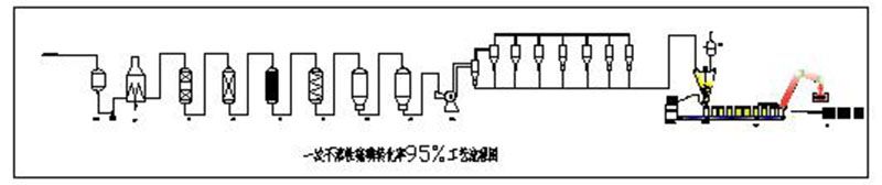 不溶性硫磺95%转化率工艺流程示意图